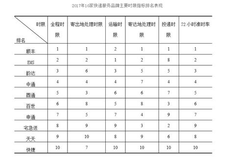 中国快递送达速度权威排名顺丰第一 EMS第二 快递 速度 排名 顺丰 快科技 驱动之家旗下媒体 科技改变未来