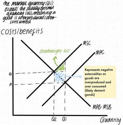 Market Failure Flashcards Quizlet