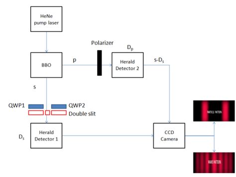 Simplified schematic: Quantum-eraser experiment setup 3. delayed ...