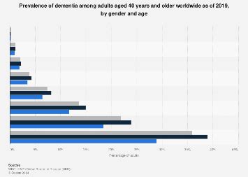 Prevalence Of Dementia By Gender And Age Worldwide Statista