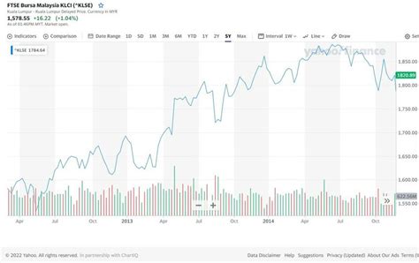 Bull Market Upward Trend Of Ftse Bursa Malaysia Klci Klse