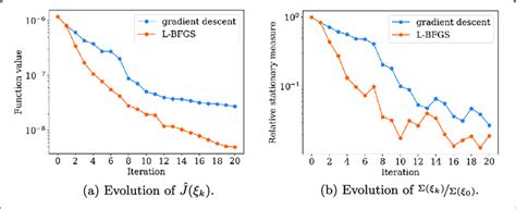 Convergence History Of The Optimization Methods Download Scientific