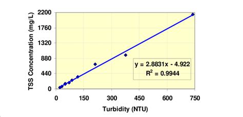 Calibration Curve Turbidity Versus Total Suspended Solids TSS