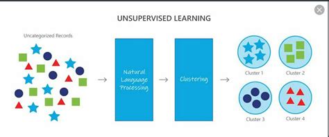 Unsupervised Text Clustering Using Natural Language Processing Nlp