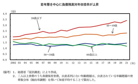 第1節 物価上昇下の個人消費 内閣府