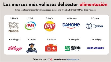 Nestlé Coca Cola y Yili las marcas más valiosas de sus sectores