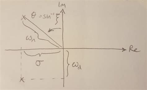 Analyzing Root Locus Plots Emma Benjaminson Data Scientist