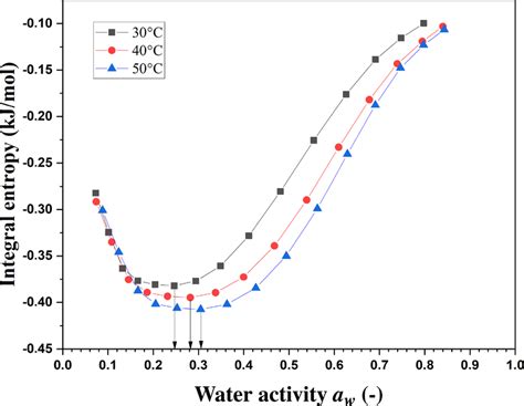 Integral Entropy Evolution As A Function Of Water Activity Aw Of