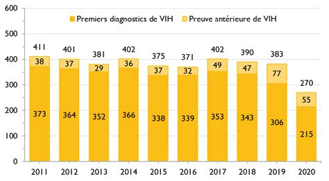 Un Instantané Des Diagnostics De Vih Et De La Cascade Des Soins Vih