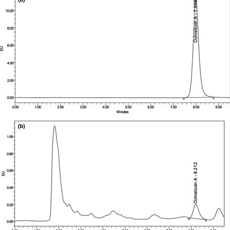 Hplc‐fld Chromatograms Of A Ota Standard Solution 100 µgl B