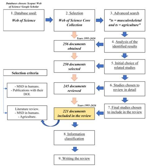 Agronomy Free Full Text Musculoskeletal Disorders In Agriculture A