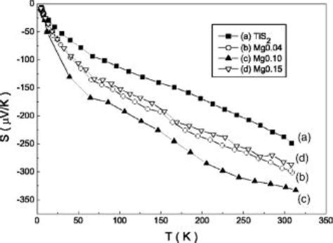 Variation Of Thermopower S With Temperature For Ti S 2 And Download Scientific Diagram