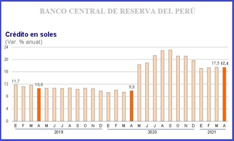 BCR crédito al sector privado creció 9 3 anual en abril Noticias