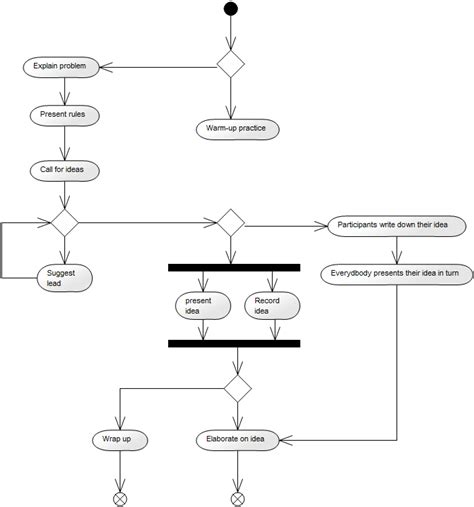 Activity Diagram Qualiware Center Of Excellence