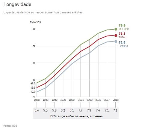 Sopesp Expectativa De Vida Ao Nascer Do Brasileiro Sobe Para Anos