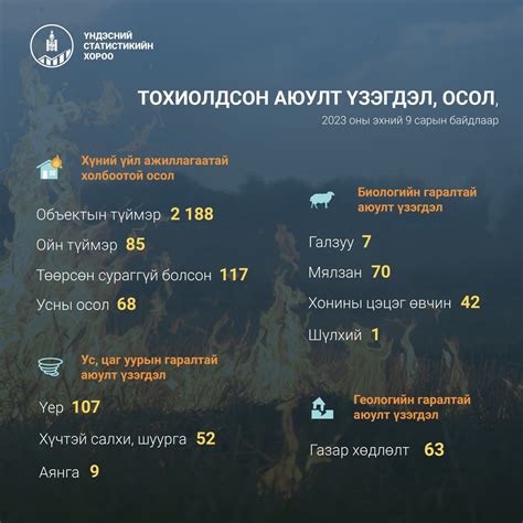 Он гарсаар нийт 2188 объектын түймэр бүртгэгджээ