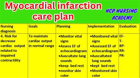 Nursing Care Plan On Myocardial Infarction Heart Attack Mi Ncp On