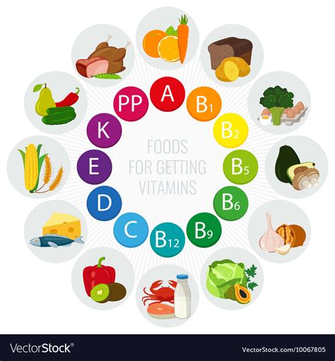 Vitamin Food Sources Chart