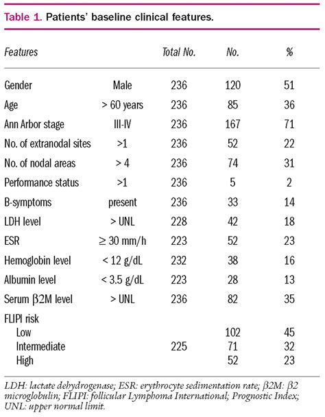 Prognostic Relevance Of Serum β2 Microglobulin In Patients With