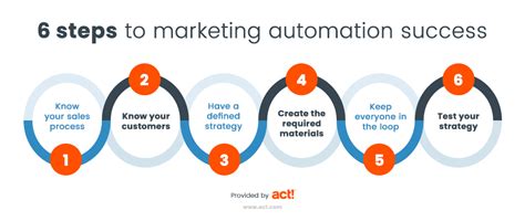 What Is Marketing Automation Corelogix Corporation