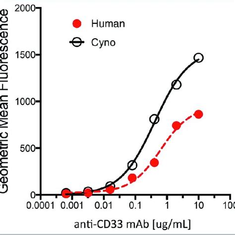 Cd33 Expression Levels In Monkey And Human Cells Measured By Flow