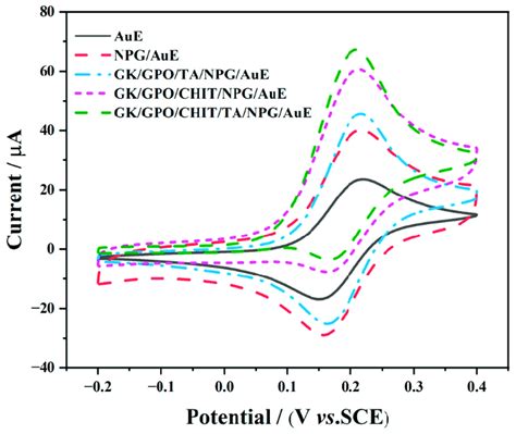 Cv Curves Of The As Prepared Modified Electrodes In 01 M Pb Ph 70 Download Scientific