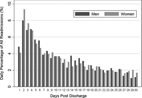 Sex Differences In The Rate Timing And Principal Diagnoses Of 30 Day