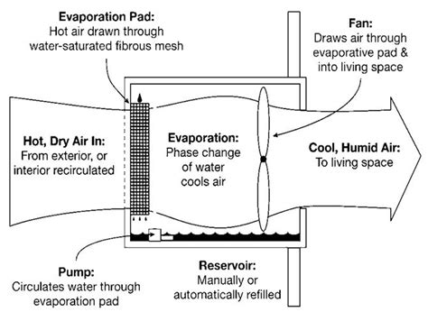 Evaporation Causes Cooling - Process and Applications of Evaporation