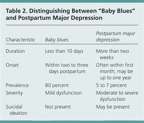 Postpartum Major Depression AAFP