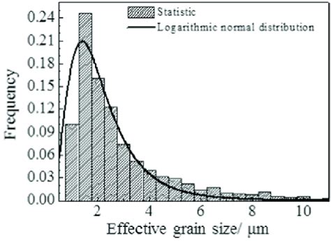 Statistic Effective Grain Size Distribution Of The Cu Free Hsla Hull