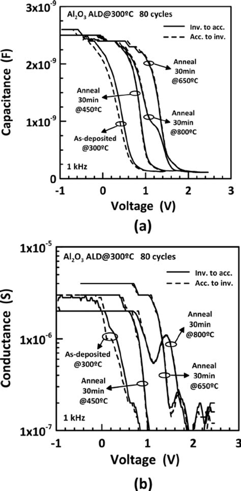 A C V Characteristics Measured From Inversion To Accumulation And