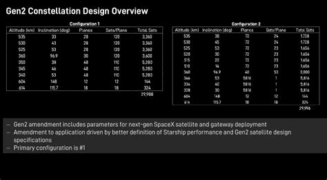 To Improve Starlink Speeds, SpaceX Wants to Orbit Satellites Closer to Earth