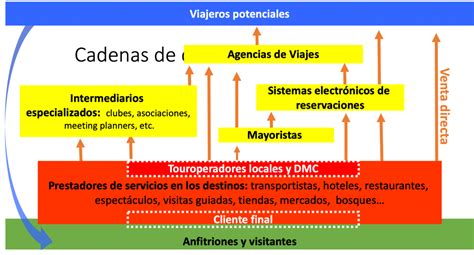 Canales Y Cadenas De Distribución Turísticas Identidad Y Desarrollo