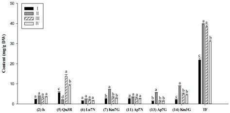 Molecules Free Full Text Hplc Dad Esi Ms Analysis Of Flavonoids