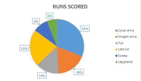 The Pie Chart Given Below Shows The Runs Scored By A Batsman From