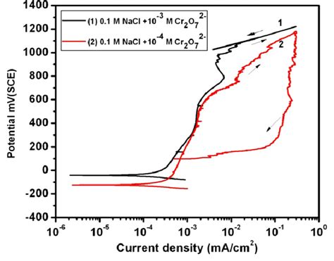 Cyclic Potentiodynamic Polarisation Curves Of Dss In M Nacl