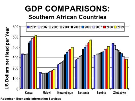 Zimbabwe Economy - October 2009