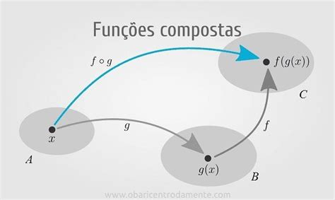 Funções Compostas Composição De Funções Matemática Funções