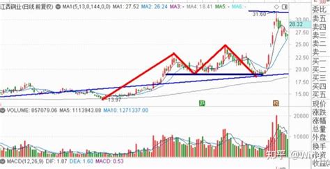 顶部形态：双顶，头肩顶，复合头肩顶，颈线位，新手必学 知乎