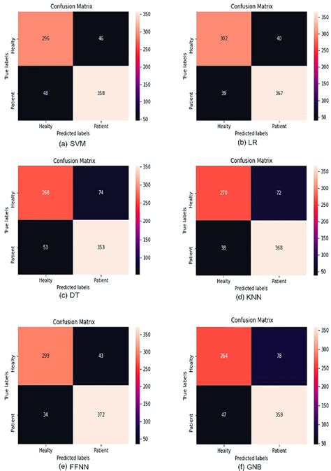 Color Online Confusion Matrices Of Different Models A Svm B Lr