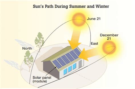 What S The Best Angle For Solar Panels Unplugged Solar Energy Tips