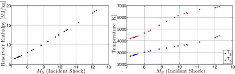 Plots Of Post Shock Temperatures And Reservoir Enthalpy Calculated From