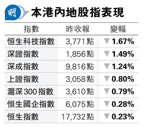 A股續尋底 港股三大指數全線跌 20231019 報章內容 明報財經網