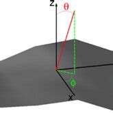 In red: incident ray, defined by angles (θ, ϕ). In green: projection of... | Download Scientific ...