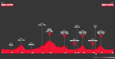 Tour De Suisse F Minin Parcours Et Profils Des Tapes Videos