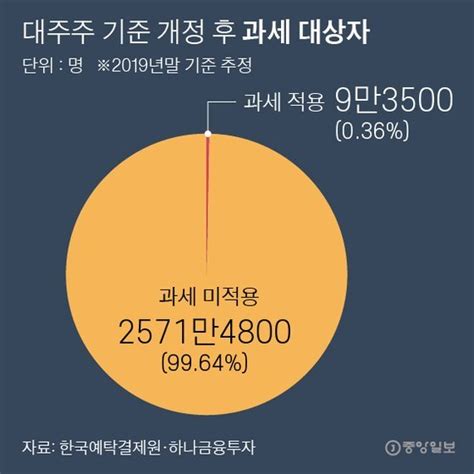 홍남기 사표 논란 속결국 대주주 기준 현행 10억 유지로 네이트 뉴스