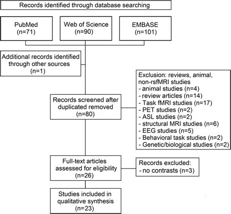 Aberrant Brain Network Connectivity In Presymptomatic And Manifest