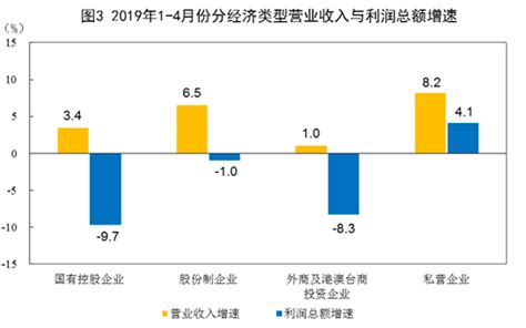 统计局：1 4月份全国规模以上工业企业利润下降34 每经网