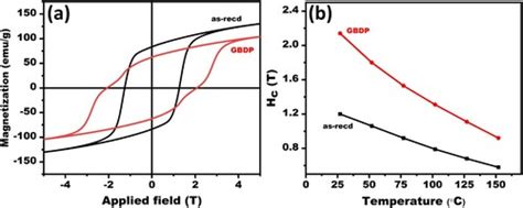 Full Article Enhancing The Coercivity Of Nd Cu Diffused Nd Fe B