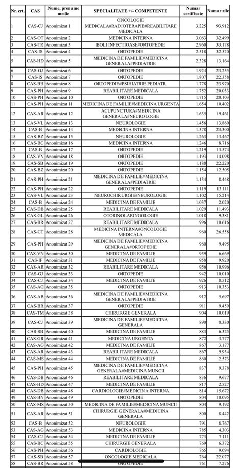 Peste Milion De Zile De Concedii Medicale N Doar An Lista Celor